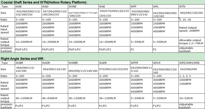 WANSHSIN Planet Düz Dişli Redüktör 5:1 Yüksek Hassasiyetli 1000RPM 0